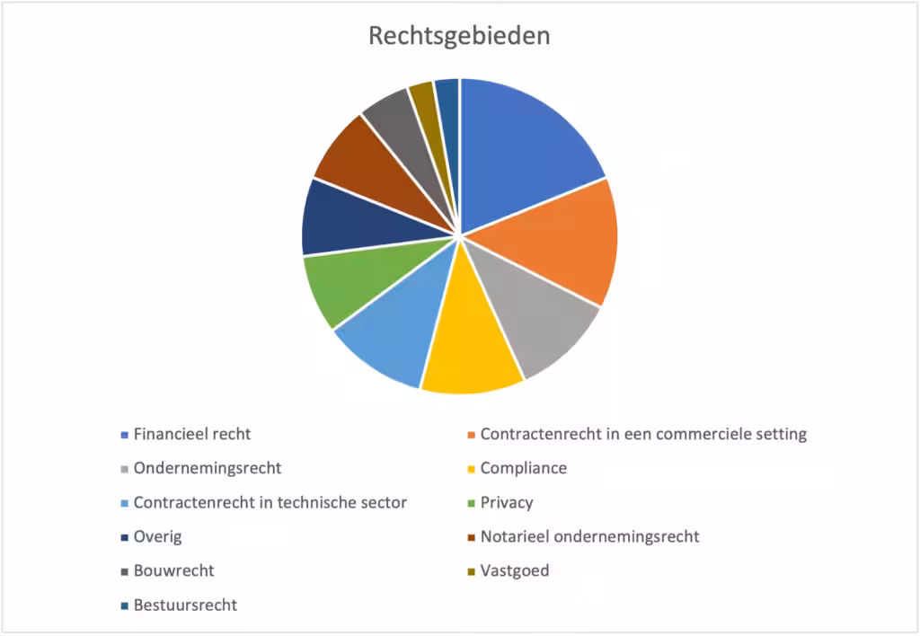 top 3 rechtsgebieden